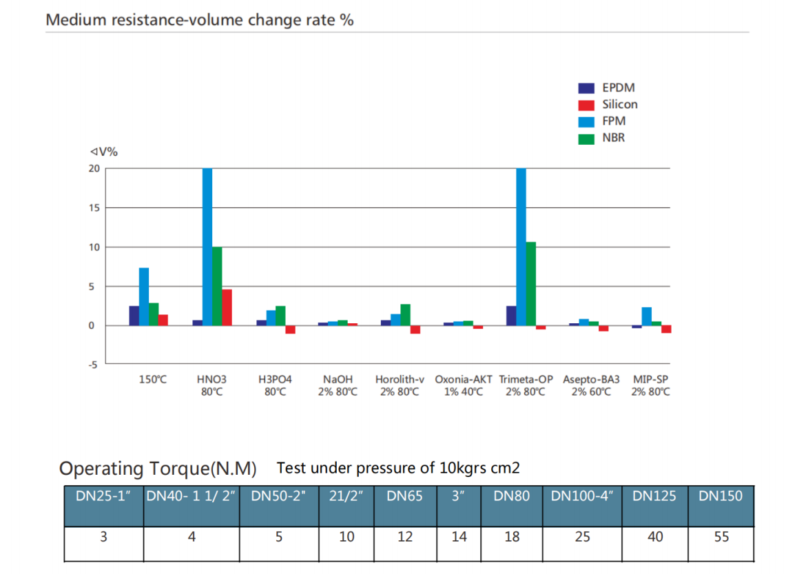 curva de la v&aacute;lvula de mariposa de abrazadera (1)